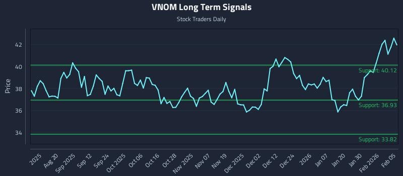 VNOM Long Term Analysis for February 5 2026
