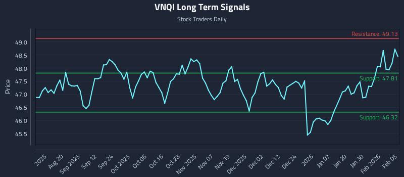 VNQI Long Term Analysis for February 5 2026