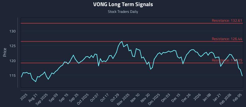 VONG Long Term Analysis for February 6 2026