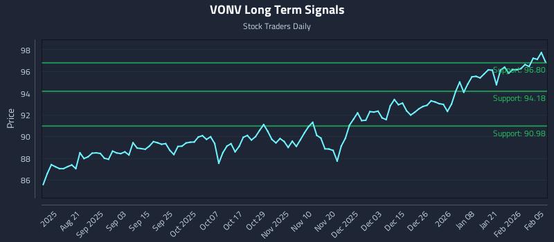 VONV Long Term Analysis for February 6 2026