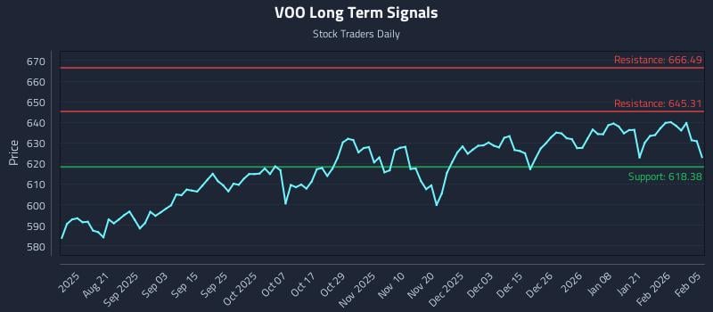 VOO Long Term Analysis for February 6 2026 VOO Long Term Analysis for February 6 2026