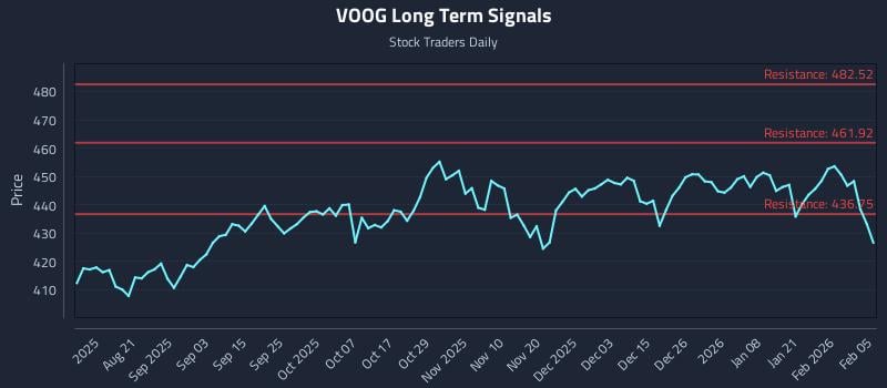 VOOG Long Term Analysis for February 6 2026