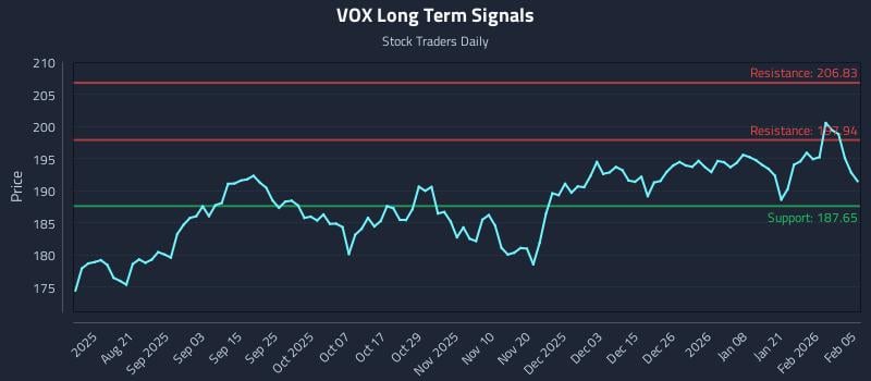VOX Long Term Analysis for February 6 2026
