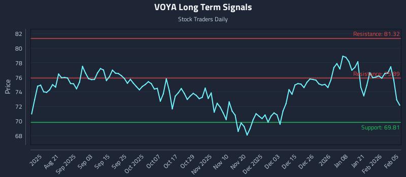 VOYA Long Term Analysis for February 6 2026