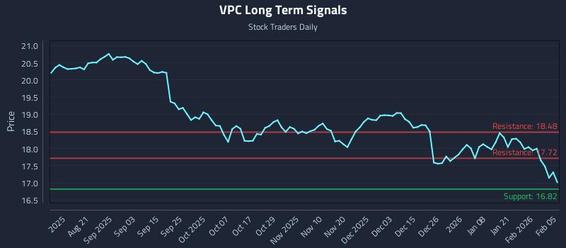VPC Long Term Analysis for February 6 2026 VPC Long Term Analysis for February 6 2026