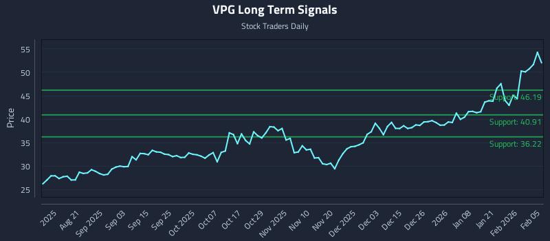 VPG Long Term Analysis for February 6 2026