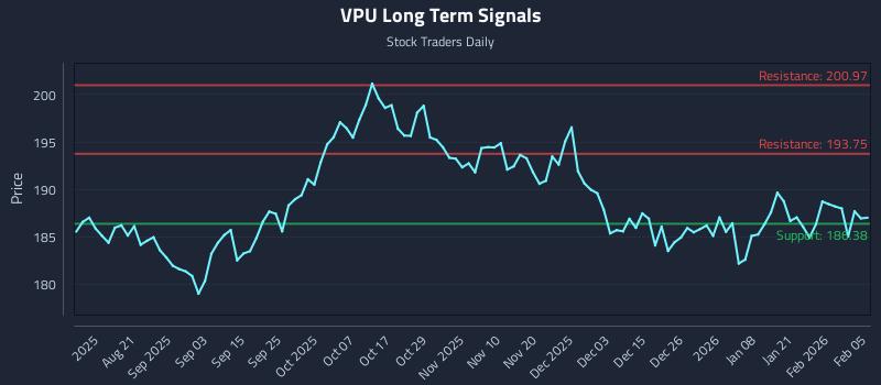 VPU Long Term Analysis for February 6 2026