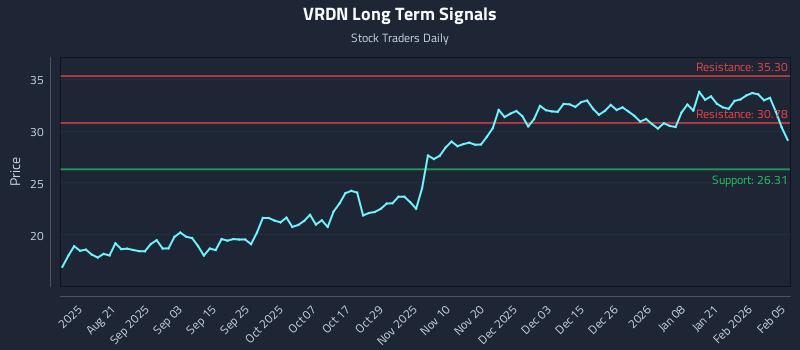 VRDN Long Term Analysis for February 6 2026 VRDN Long Term Analysis for February 6 2026