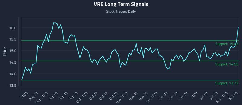 VRE Long Term Analysis for February 6 2026