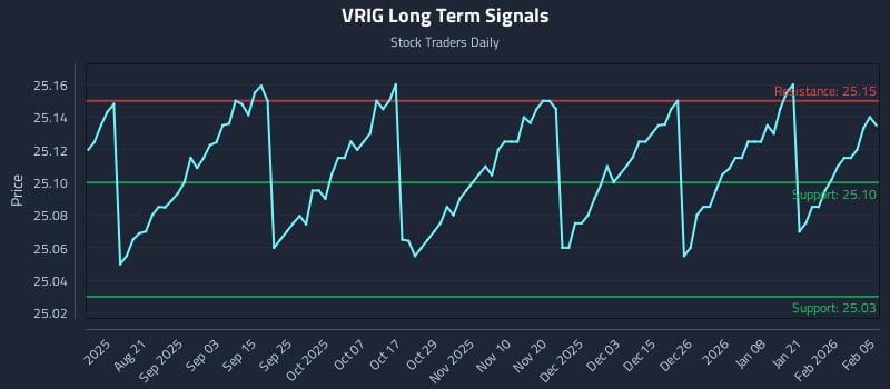 VRIG Long Term Analysis for February 6 2026 VRIG Long Term Analysis for February 6 2026