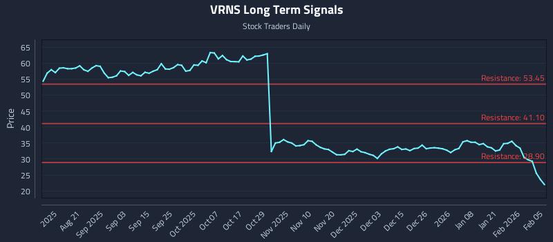 VRNS Long Term Analysis for February 6 2026