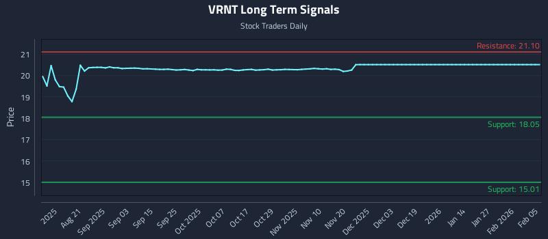 VRNT Long Term Analysis for February 6 2026 VRNT Long Term Analysis for February 6 2026