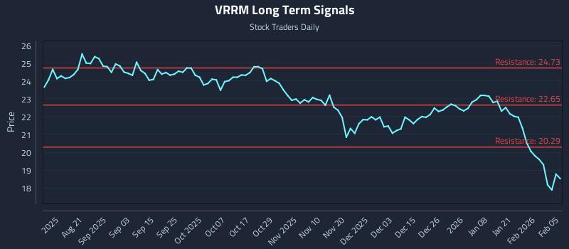 VRRM Long Term Analysis for February 6 2026