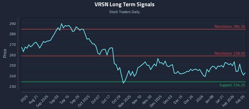 VRSN Long Term Analysis for February 6 2026