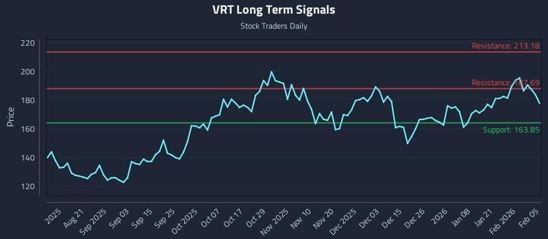 VRT Long Term Analysis for February 6 2026