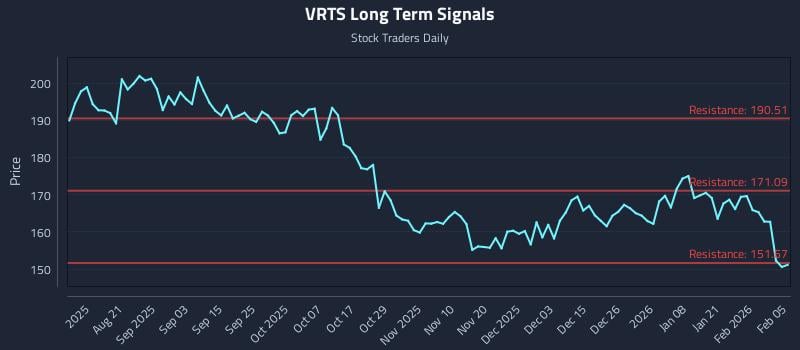 VRTS Long Term Analysis for February 6 2026