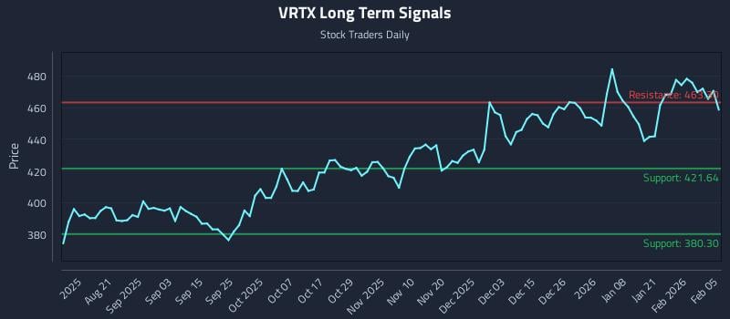 VRTX Long Term Analysis for February 6 2026