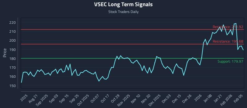 VSEC Long Term Analysis for February 6 2026