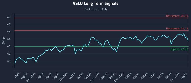 VSLU Long Term Analysis for February 6 2026
