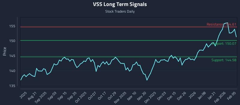 VSS Long Term Analysis for February 6 2026