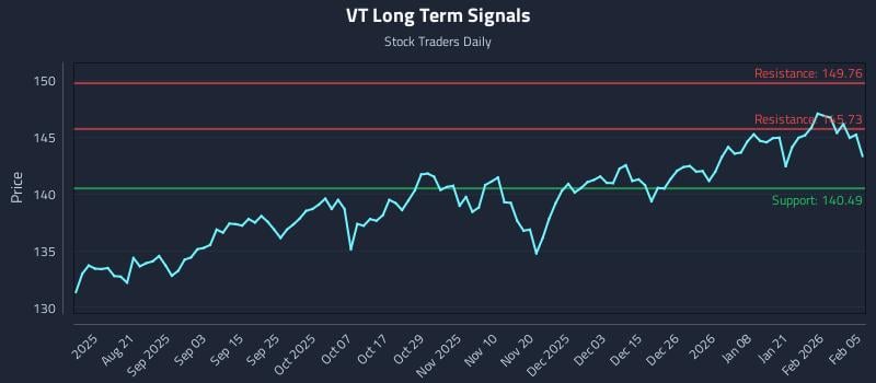 VT Long Term Analysis for February 6 2026 VT Long Term Analysis for February 6 2026