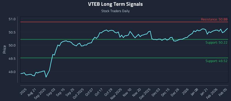 VTEB Long Term Analysis for February 6 2026 VTEB Long Term Analysis for February 6 2026