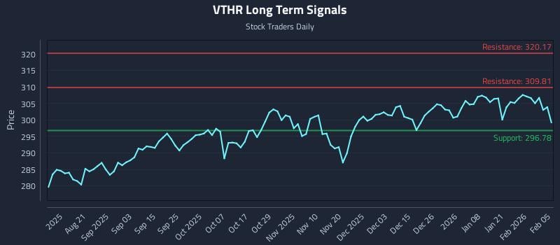 VTHR Long Term Analysis for February 6 2026