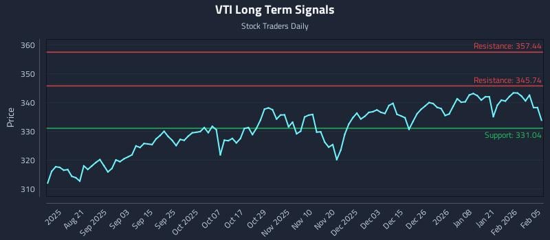 VTI Long Term Analysis for February 6 2026