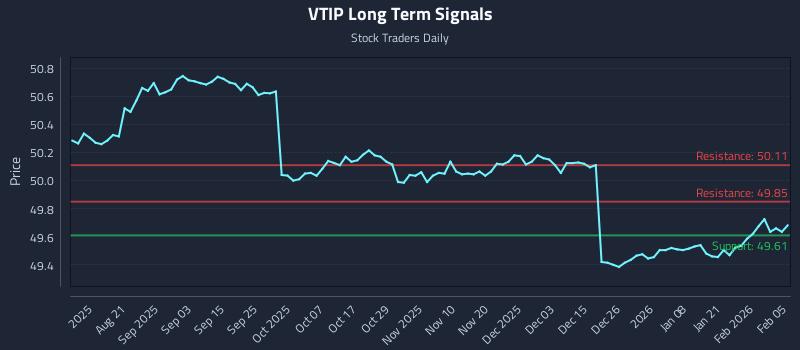 VTIP Long Term Analysis for February 6 2026