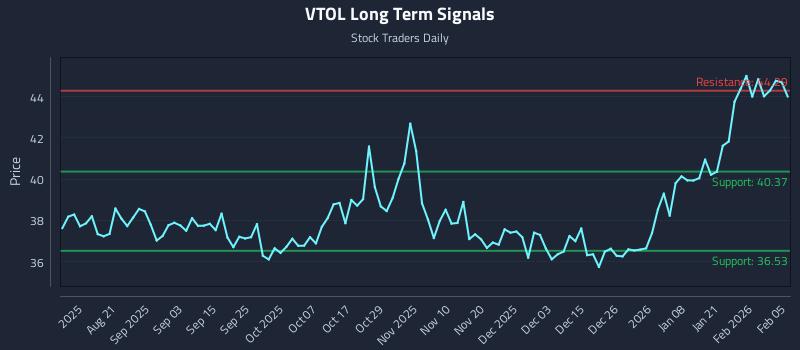 VTOL Long Term Analysis for February 6 2026