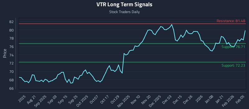 VTR Long Term Analysis for February 6 2026