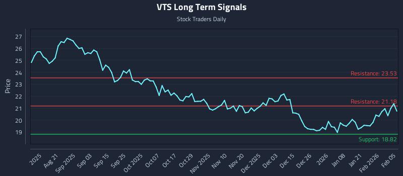 VTS Long Term Analysis for February 6 2026 VTS Long Term Analysis for February 6 2026