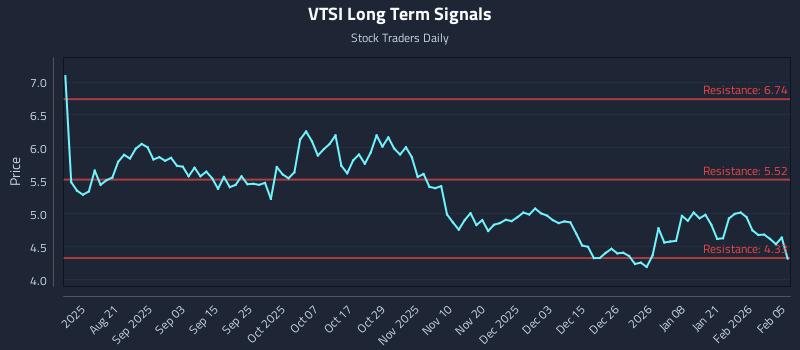 VTSI Long Term Analysis for February 6 2026