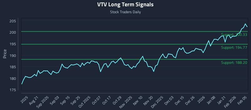 VTV Long Term Analysis for February 6 2026