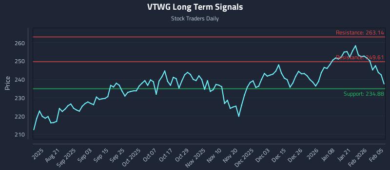 VTWG Long Term Analysis for February 6 2026