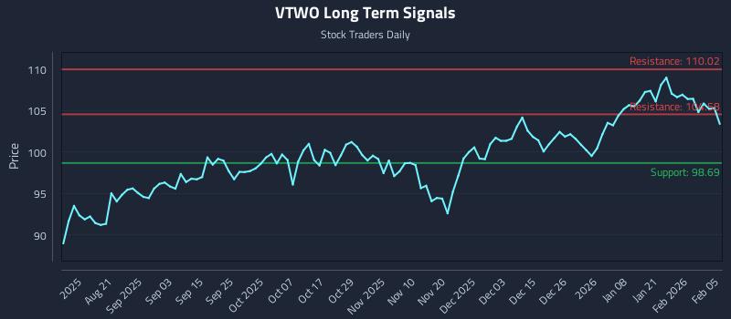 VTWO Long Term Analysis for February 6 2026 VTWO Long Term Analysis for February 6 2026
