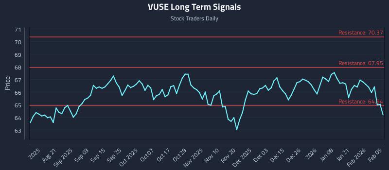 VUSE Long Term Analysis for February 6 2026