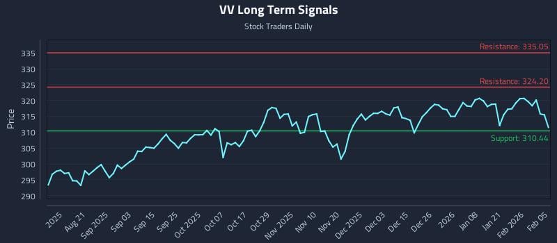 VV Long Term Analysis for February 6 2026