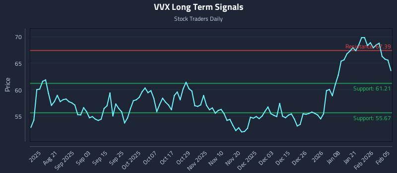 VVX Long Term Analysis for February 6 2026