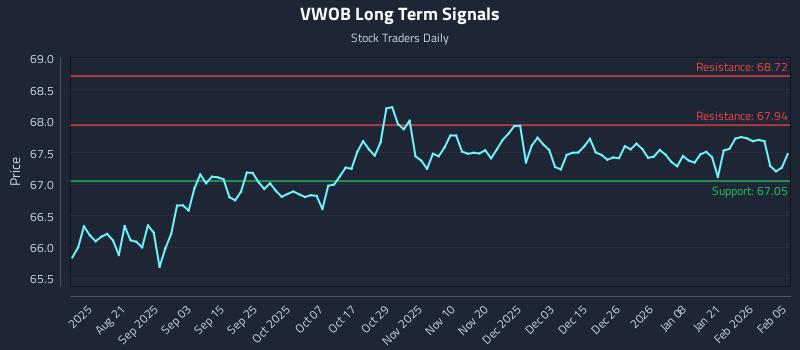 VWOB Long Term Analysis for February 6 2026