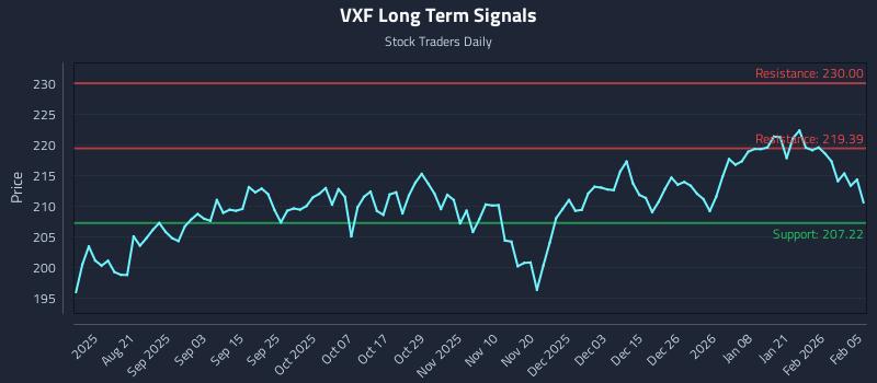 VXF Long Term Analysis for February 6 2026 VXF Long Term Analysis for February 6 2026