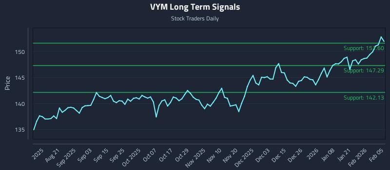VYM Long Term Analysis for February 6 2026
