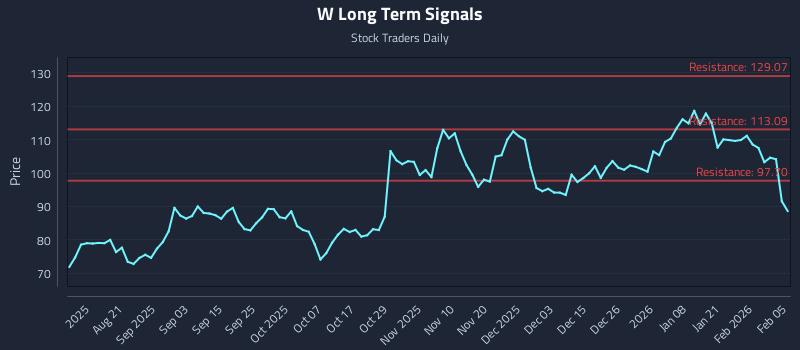 W Long Term Analysis for February 6 2026 W Long Term Analysis for February 6 2026