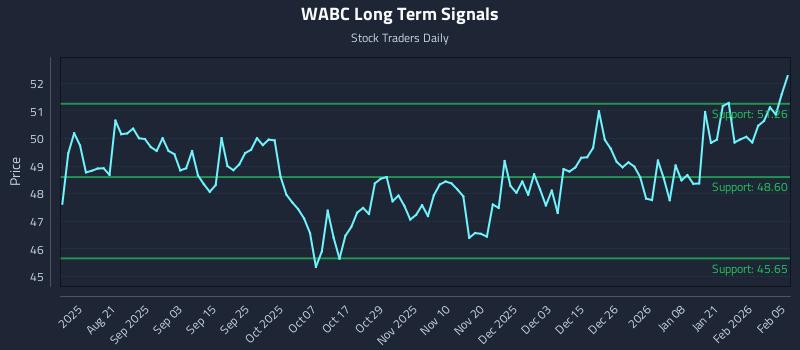 WABC Long Term Analysis for February 6 2026