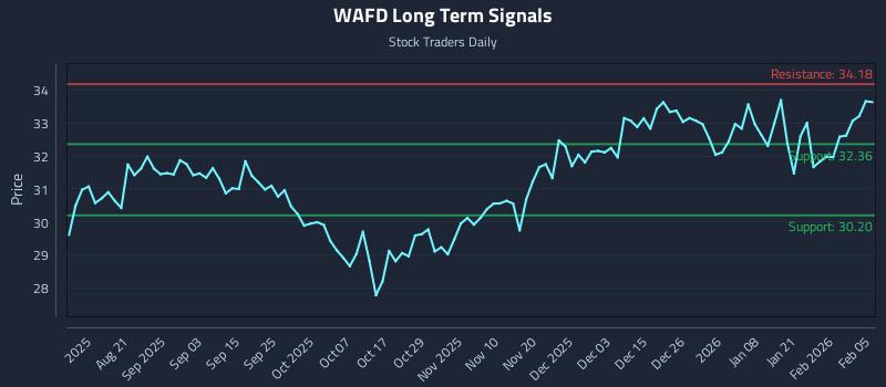 WAFD Long Term Analysis for February 6 2026