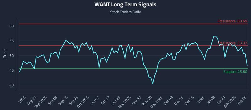 WANT Long Term Analysis for February 6 2026