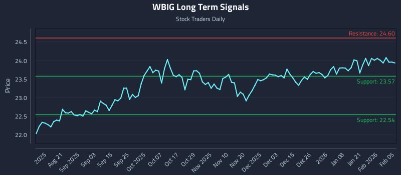 WBIG Long Term Analysis for February 6 2026