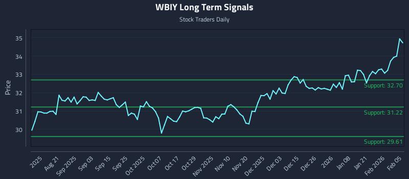 WBIY Long Term Analysis for February 6 2026