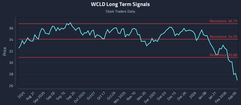 WCLD Long Term Analysis for February 6 2026
