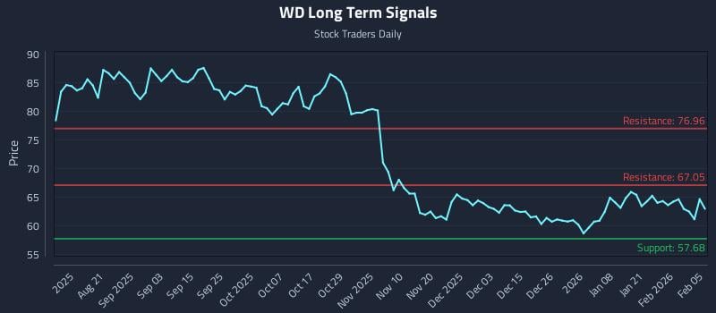 WD Long Term Analysis for February 6 2026